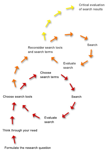 Image depicting the steps of the information search process