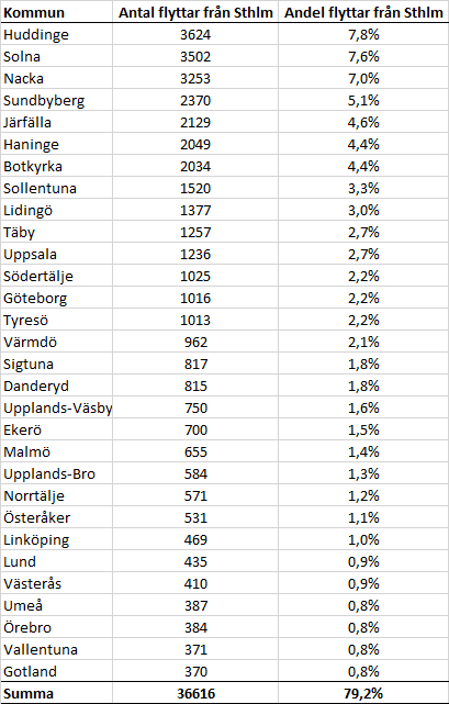 Flyttar från Stockholm 2015-2019 (årligt genomsnitt)