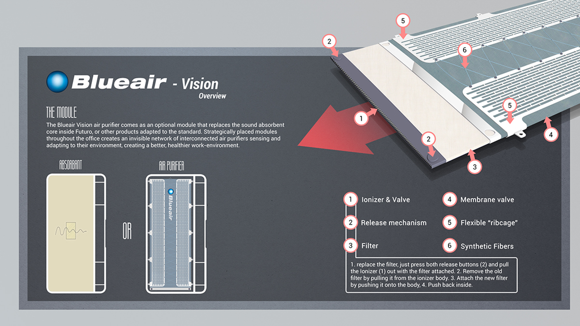 Vision overview of how the air purifier works