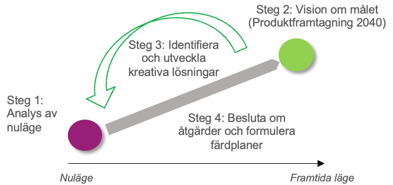 Graf över projektprocess