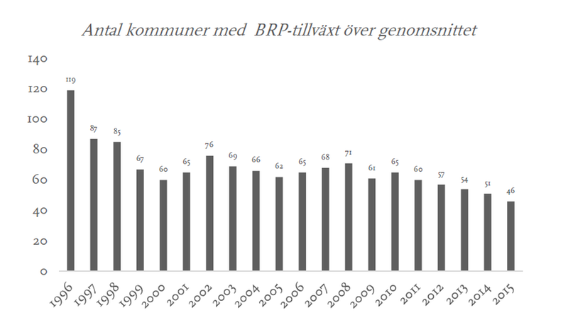 Var Sker Ekonomisk Tillväxt I Sverige? - Jönköping University