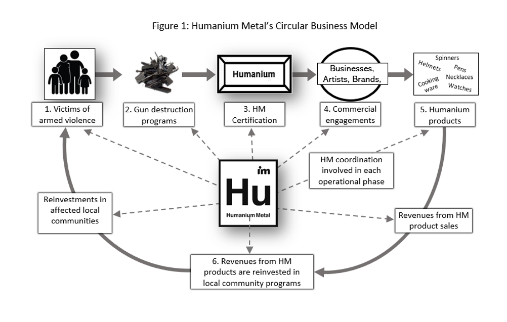 Figure 1 - Business model