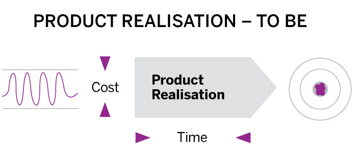 Model of ideal process of product realisation