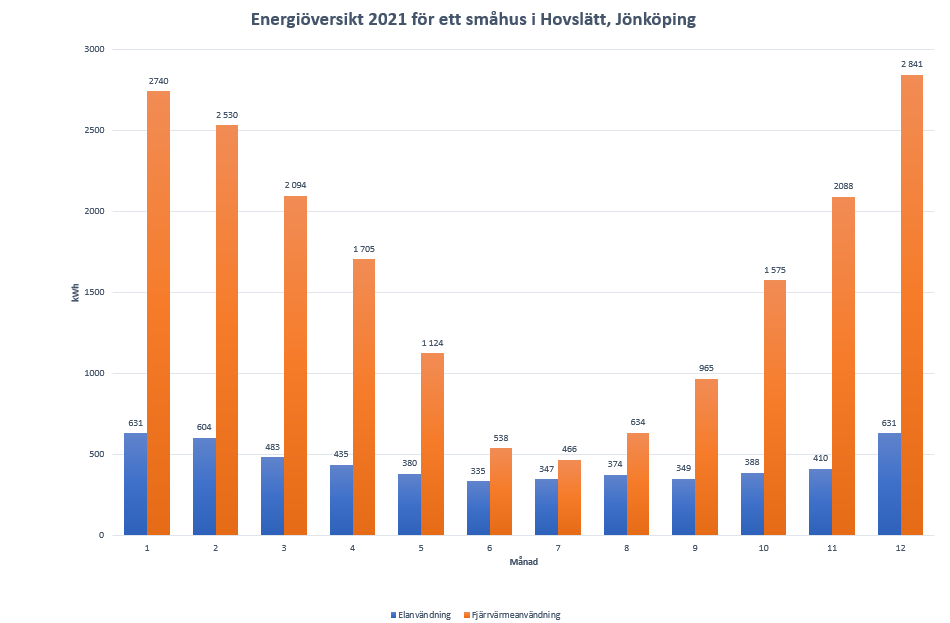 Stapeldiagram av energiförbrukningen i ett småhus över ett år.