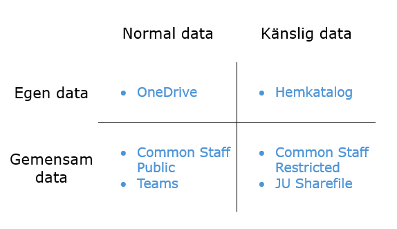 Egen normal data i OneDrive, egen känslig data i hemkatalog, delad normal data i Common staff public eller teams, delad känslig data i Common staff restricted eller JU Sharefile