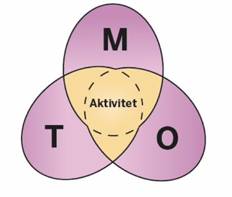 MTO-modell (Människa, Teknik och Organisation).