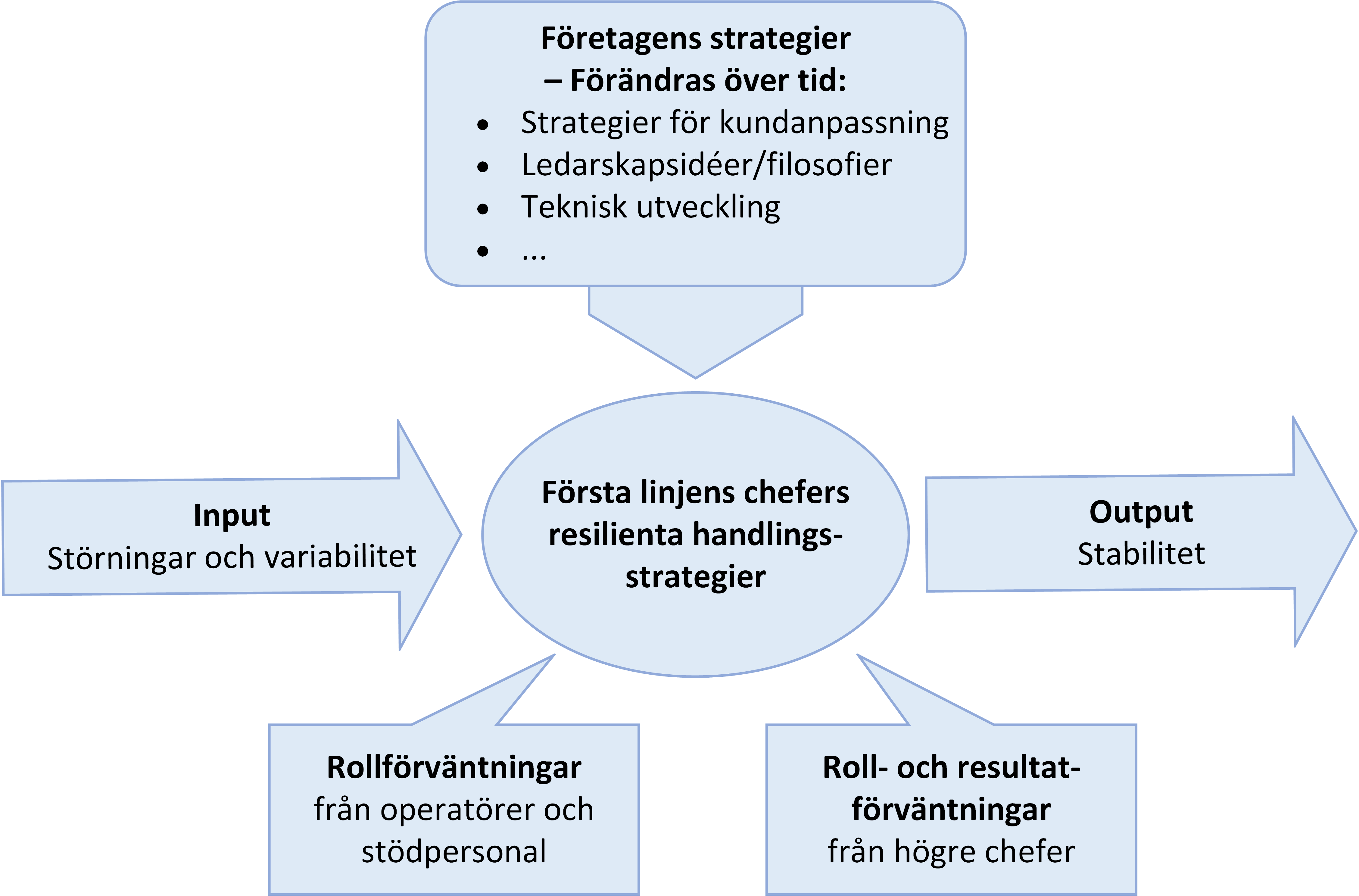 Modell över första linjens chefers resilienta handslingsstrategier