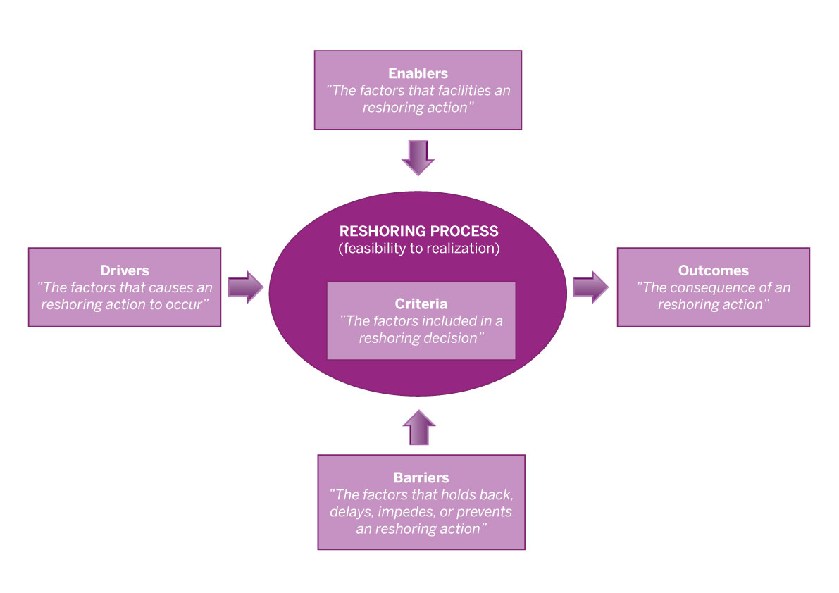 Modell Reshoring process