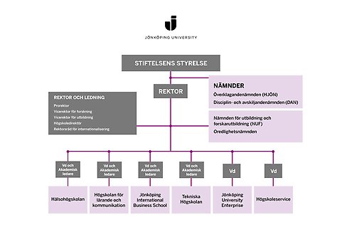 Organisation Och Ledning - Om Oss - Jönköping University